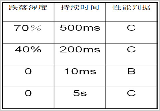 Dips电压跌落_短时中断测试.jpg